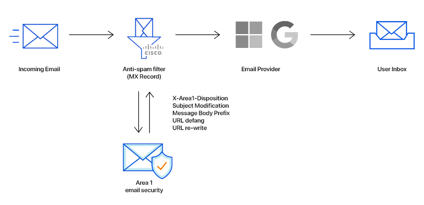 A schematic showing where Cloud Email Security security is in the life cycle of an email received