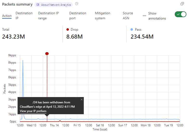 Network Analytics chart displaying IP prefix-related annotations.